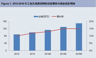 工業(yè)無線通訊網(wǎng)絡(luò)設(shè)備前景廣闊，軟件開發(fā)如何引領(lǐng)未來？